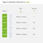 Calentador de agua instantáneo gas natural 1.5 Servicios, 8 Litros/Minuto C8LNAT Avera - Imagen 11